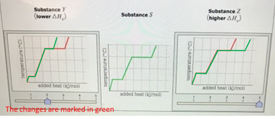 Substance Y (lower AH) Substances Substance Z (higher AH) temperature (°C) temperature (°C) temperature (°C) added boat (kl/m