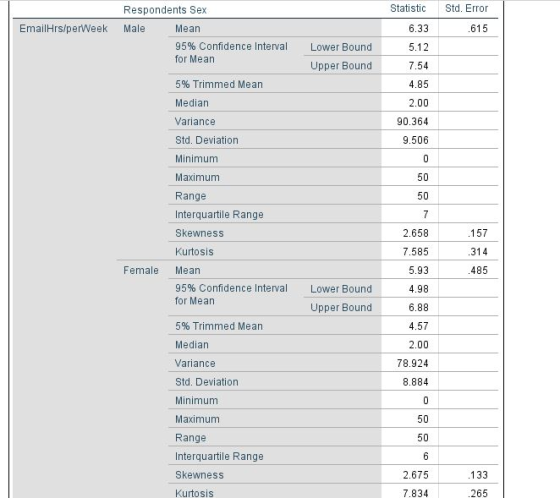 Respondents Sex Statistic Std. Error 6.33 5.12 7.54 4.85 2.00 90.364 9.506 EmailHrsiperWeek Male Mean 95% Confidence Interval for Mean 5% Trimmed Mean Median Variance Std. Deviation Minimum Maximum Range Interquartile Range Skewness Kurtosis 615 Lower Bound Upper Bound 50 50 2.658 7.585 5.93 4.98 6.88 4.57 2.00 78.924 8.884 157 314 485 Female Mean 95% Confidence Interval for Mean 5% Trimmed Mean Median Variance Std. Deviation Minimum Maximum Range Interquartile Range Skewness Kurtosis Lower Bound Upper Bound 50 50 2.675 7.834 133 265