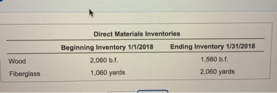 Direct Materials Inventories Ending Inventory 1/31/2018 Wood Beginning Inventory 1/1/2018 2,060 b.f. 1,060 yards 1,560 b.f. F