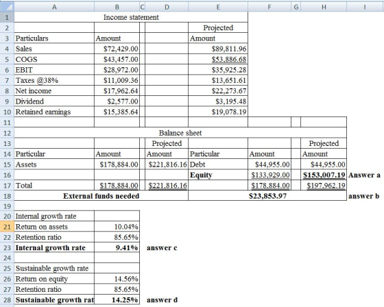 Income statement Projected 3 Particulars 4 Sales 5 COGS 6 ΕΒΙΤ 7 Taxes @38% 8 Net income 9 Dividend 10 Retained earnings Amount Amount $72,429.00 $43.457.00 $28,972.00 $11,009.36 $17,962.64 $2,577.00 $15,385.64 $89,811.96 $53.886.68 $35,925.28 $13.651.61 $22,273.67 S3,195.48 $19,078.19 Balance sheet 12 13 14 Particular 15 Assets 16 17 Total 18 19 20 Internal growth rate 21 Retun on assets 22 Retention ratio 23 Internal growth rate 24 25 Sustainable growth rate 26 Return on equity 27 Retention ratio 28 Sustainable growth ra Projected Projected Amount Amount Amount Particular Amount $178,884.00 $221,816.16 Debt $44,955.00 $133,929.00$153,007.19 Answer a $178.884.00S197.962.19 S23,853.97 $44,955.00 Equitv $178.884.00$221.816.16 External funds needed answer b 10.04% 85.65% 9.41% answer c 14.56% 85.65% 14.25%answer d