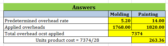 Answers Predetermined overhead rate Applied overheads Total overhead ocst applied Units product cost = 7374/28 Molding Painti
