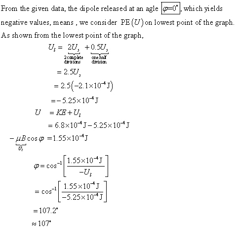 From the given data, the dipole released at an agle -0* whi ch yields negative values, means , we consi der PE (U)on lowest p