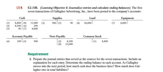 LO E2-33B. (Learning Objective 4: Journalize entries and calculate ending balances) The first seven transactions of Gallagher Advertising, Inc., have been posted to the companys accounts: Cash Supplies 900 (5) Land (1) 8,8004) ,00 (3) (2) 8,500 (6) 90(4) 34,000 7) 4,000 290 90 (7 4,000 Accounts Payable 290 (3) Note Payable Common Stock (2) 8,500 (4) 23,000 900 (1) 8,800 Requirement 1. Prepare the journal entries that served as the sources for the seven transactions. Include an explanation for each entry. Determine the ending balance in each account. As Gallagher moves into the next period, how much cash does the business have? How much does Gal- lagher owe in total liabilities?