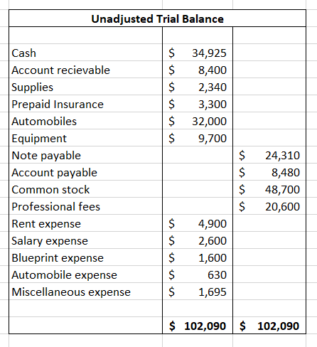 Unadjusted Trial Balance $ $ $ $ $ $ 34,925 8,400 2,340 3,300 32,000 9,700 Cash Account recievable Supplies Prepaid Insurance