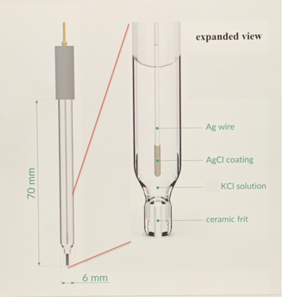 expanded view Ag wire AgCl coating 70 mm KCl solution ceramic frit 6 mm