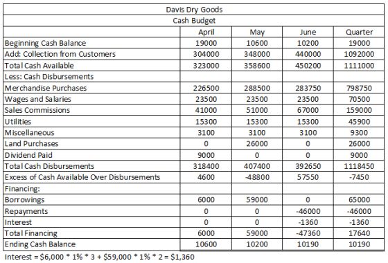 | May 10600 348000 358600 June 10200 440000 450200 Quarter 19000 109 2000 1111000 Davis Dry Goods Cash Budget April Beginning