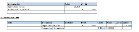 Credit Accounts tittle Depreciation expense Accumulated depreciation Debit $ 28,060 $ 28,060 Accounting equation Date Post Re