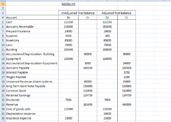 Gatsby Inc UnAdjusted Trial Balance - Dr I cr 121550 236000 24000 4500 85000 75000 200000 40000 160000 8000 160500 Adjusted T