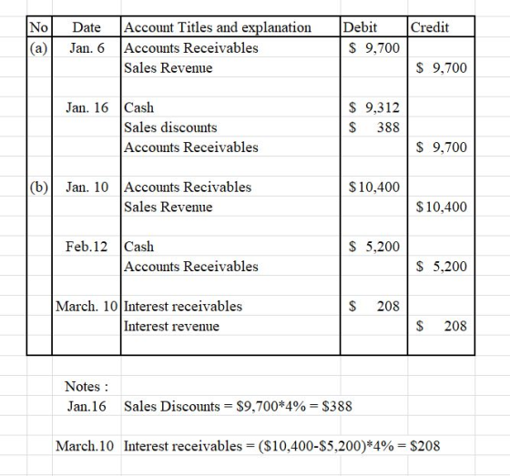 NoDate Account Titles and explanation Debit (a) Jan, 6 Accounts Receivables Credit S 9,700 Sales Revenue S 9,700 Jan. 16 Cash S 9,312 S388 Sales discounts Accounts Receivables S 9,700 (b)Jan. 10 Accounts Recivables S10,400 Sales Revenue $10,400 Feb.12 Cash S 5,200 Accounts Receivables S 5,200 March. 10 Interest receivables S 208 Interest revenue S 208 Notes: Jan. 16 Sales Discounts--$9.700*400 $388 March. 10 Interest receivables-($10.400-$5,200)*490 $208