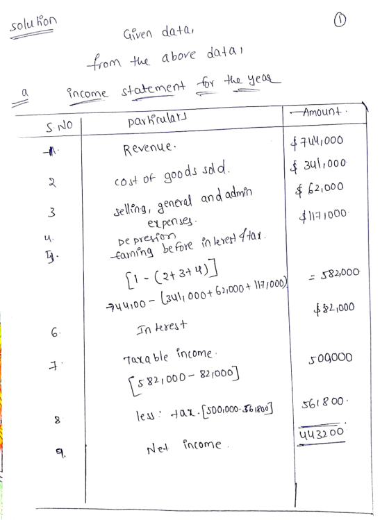 soluhon Given data, from the above data, income statement for the year Amount: particulars SNO Revenue. $704,000 $ 341,000 2