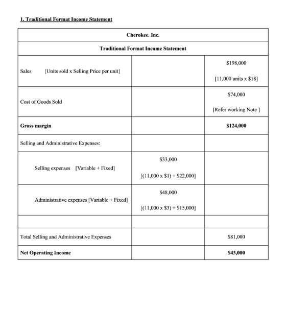 1. Traditional Format Income Statement Cherokee. Inc. Traditional Format Income Statement $198,000 Sales [Units sold x Selling Price per unit [11,000 units x $18] $74,000 Refer working Note S124,000 Cost of Goods Sold Gross margin Selling and Administrative Expenses: $33,000 Selling expenses [Variable + Fixed] [(11,000 x $1) + $22,000] $48,000 [(11,000 x S3)+15,000] Administrative expenses [Variable + Fixed] Total Selling and Administrative Expenses $81,000 Net Operating Income $43,000