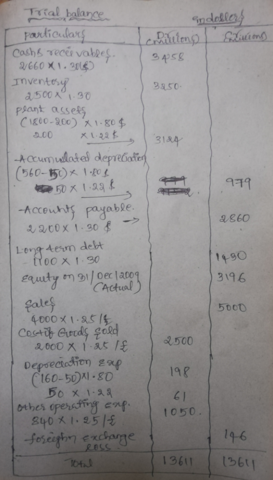 Trial balance endollers particulars cmillions) Elutong Cashs receivables.. 345. 2660 X 1.301$0 Inventory sa 50 2500X 1.30 pla