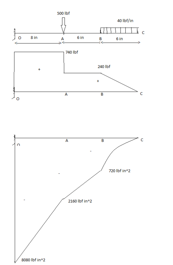 500 lbf 40 lbf/in 1o 8 in A6 in B6 in 740 lbf 240 lbf 720 lbf in^2 2160 lbf in^2 8080 lbf in^2