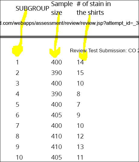 Sample # of stain in size the shirts SUBGROUP .com/webapps/assessment/review/review.jsp?attempt id_3 Review Test Submission: CO 400 390 15 400 10 390 8 400 7 405 9 400 10 410 12 410 13 405 14 2 4 6 10
