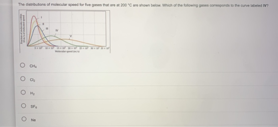 The distributions of molecular speed for five gases that are at 200 °C are shown below. Which of the following gases correspo
