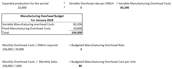 Expected production for the period 10,400 Variable Overhead rate per DMLH = Variable Manufacturing Overhead Costs 8 83,200 Ma