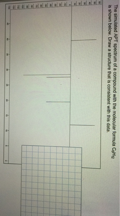 The simulated APT spectrum of a compound with the molecular formula CH 12 is shown below. Draw a structure that is consistent