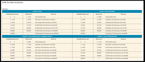 2018 Tax Rate Schedules Schedule X Single Schedule 2 Head of Hasehold If tasable income i over: The tax a If tasabla income is over Sut not over s 13.600 51,800 $ 82 500 157500 200,000 500,000 But not over: The tas in 9.525 18,700 82,500 $157.500 10% of taxable income $1,360 plas 12% of the excess over $13,000 $5,944 plus 22% oe the excess over $51,000 $12.093 ptas 24% ofthe excess over $82,500 530.098 p as 32% or the excess over $157,500 $44,298 plus 35% of the ence ovr $200,000 $149.296 ptas 37% oe the atcen o ar $500,000 or taxable income 9,525 38,700 5 82,300 157.500 $200,000 $952.50 plus 12% of the eaceas over $9,525 $4,453.50 plus 22% oe the utoes over $38,700 $14,009.50 plus 24% of the gteeas over $82,500 552.089.50 plus 32% of the excess over $157,500 $45,609.50 plus 35% oethe ewess over $200,000 $150,689.50 ptus 37% oe th ances: over $500,000 13,600 51,800 S 82.500 $157.500 $500,000 Sehedule Y-1-Marriad Filing Jointty or Qualifying Widom(r) Schedule Y-2-Married Fling Separately If taxable income is over: The tax is But not over: 19,050 $ 17,400 5165,000 315,000 The tax iB If taxable income is over: 19,050 77,400 $165,000 $315,000 $400,000 10% of taille income $1,505 plus 12% od the man over $19,050 sa.907 plus 22%ofthe eneas over $77,000 $28,179 plus 24% of the etcets over $165,000 S64.179 plus 32% of theme over $315,000 $91,379 plus 35% of the coce over $400,000 $ 161,579 plus 37% of the excess over S000.000 $ 9.525 S 38,700 S 2,500 $157,500 $200,000 5300,000 But not over: $ 9525 $ 38,700 $ 82,500 $157.500 200,000 5300,000 10% of taxable income $952 50 plas 12% of the acsa ovr $9525 $4,453 50 plus 22% of th e mess oner $38,700 $14,089.50 plus 24% of the excess over $82,500 $32,009.50 ptus 32% of the excess over $157,500 $45,639.50 plus 35% of the tooss over $200,000 SSO-589 50 plus37% of the eccess over $300,000