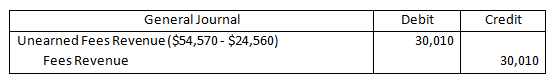 Credit General Journal Debit Unearned Fees Revenue ($54,570 - $24,560) 30,010 Fees Revenue 30,010