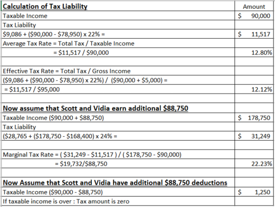 Amount 90,000 $ Calculation of Tax Liability Taxable income Tax Liability $9,086 + ($90,000 - $78,950) x 22% = Average Tax Ra