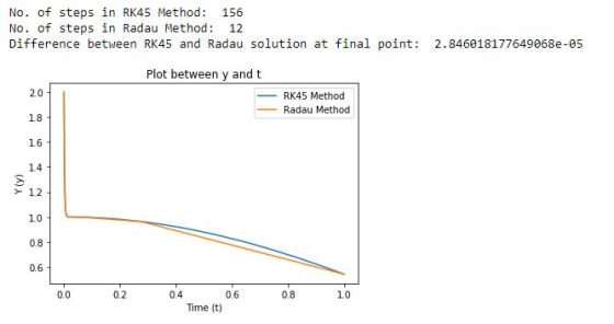 No. of steps in RK45 Method: 156 No. of steps in Radau Method: 12 Difference between RK45 and Radau solution at final point: