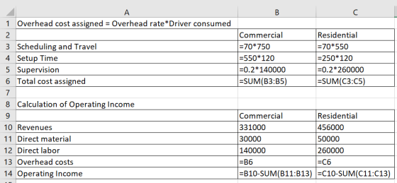 B C Commercial =70*750 =550*120 Residential = 70*550 =250*120 =0.2*260000 =SUM(C3:05) =0.2*140000 =SUM(B3:B5) A 1 Overhead co