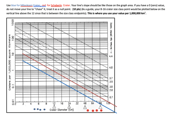 Use blue for Milankovia Crater, red for Scbaberle Crater. Your lines slope should be like those on the graph area. If you ha