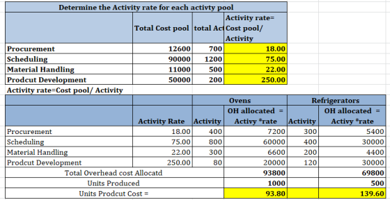 Determine the Activity rate for each activty pool Activity rate= Total Cost pool total Act Cost pool/ Activity Procurement 12