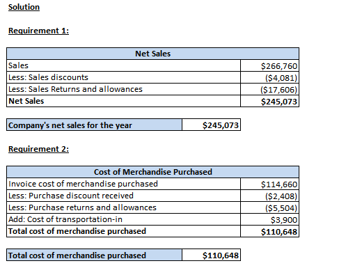Solution Requirement 1: Net Sales Sales Less: Sales discounts Less: Sales Returns and allowances Net Sales $266,760 ($4,081)