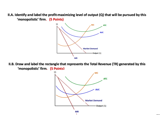 II.A. Identify and label the profit-maximizing level of output (Q) that will be pursued by this monopolistic firm. (5 Point