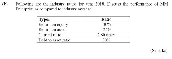 (b) Following are the industry ratios for year 2018. Discuss the performance of MM Enterprise as compared to industry average