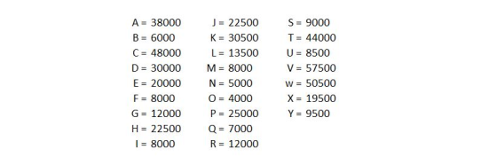 A = 38000 J = 22500 B= 6000 C= 48000 D=30000 E-20000 N-5000 F 8000 G=12000 P=25000 H 22500 7000 I 8000 S = 9000 T= 44000 K=30500 L13500 U 8500 M = 8000 V 57500 w-50500 X = 19500 Y=9500 O 4000 R 12000