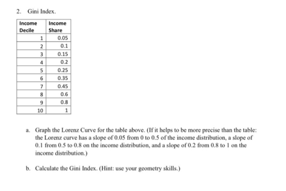 2. Gini Index Income Decile Income Share 0.05 0.1 0.15 0.2 0.25 0.35 un 0.45 1 a. Graph the Lorenz Curve for the table above.