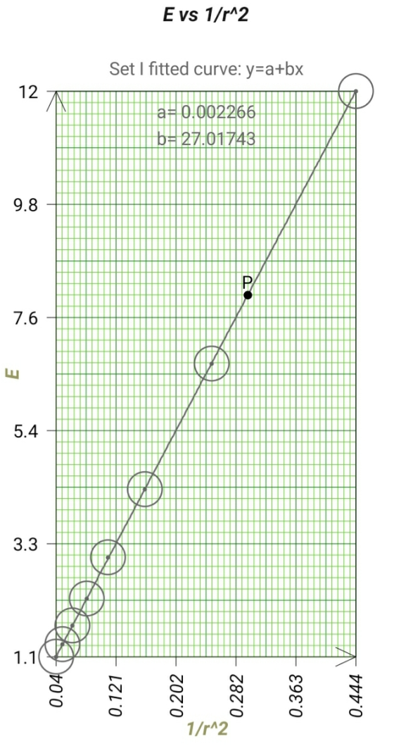 E vs 1/r^2 Set I fitted curve: y=a+bx 12 a: 0.002266 b=27.01743 9. P 7.6 ♡ E 5.4 3. 1.1 0.04 0.121 0.202 0.282 0.363 0.444 1/