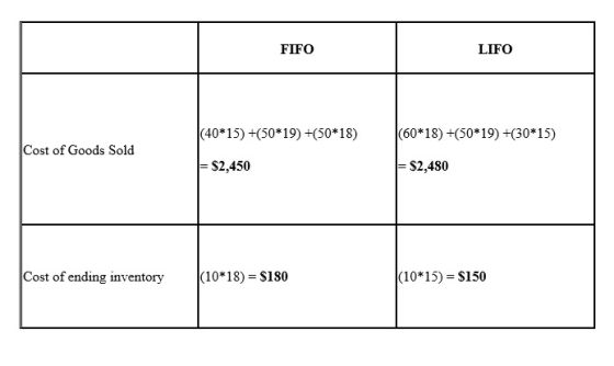 FIFO LIFO (40*15) +(50*19) +(50*18) (60*18) +(50*19) +(30*15) Cost of Goods Sold =$2,450 -$2,480 Cost of ending inventory (10