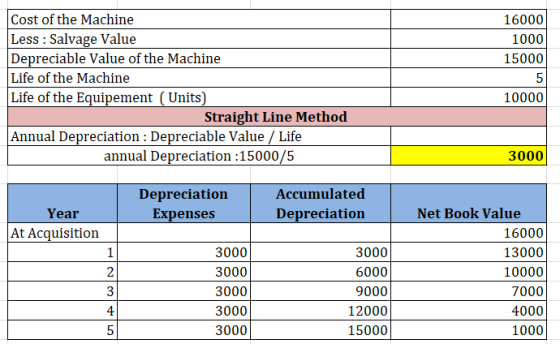 Cost of the Machine Less : Salvage Value Depreciable Value of the Machine Life of the Machine Life of the Equipement (Units)