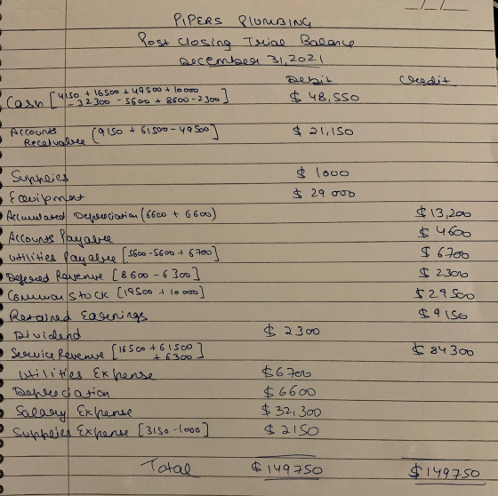 PIPERS PIOMBING fost closing Trial Balance December 31, 2021 Debit ] $48.5so credit Cash Curso 236504 495 00 + lo ooo Account