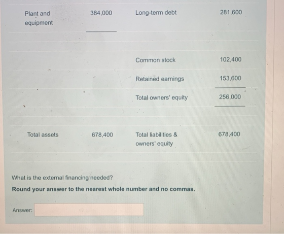 384,000 Long-term debt 281,600 Plant and equipment Common stock 102,400 Retained earnings 153,600 Total owners equity 256,00