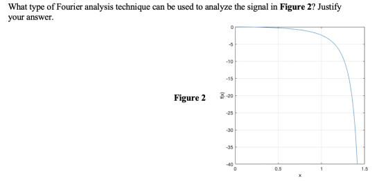 What type of Fourier analysis technique can be used to analyze the signal in Figure 2? Justify your answer. 0 -5 -10 -15 Figu