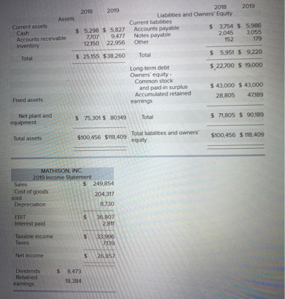 2018 2019 Assets Current assets Cash $ 5,298 $ 5,827 Accounts receivable 7,707 9.477 Inventory 12.150 22,956 2018 2019 Liabil