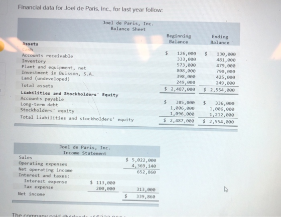 Financial data for Joel de Paris, Inc., for last year follow: Joel de Paris, Inc. Balance Sheet Beginning Balance Ending Bala