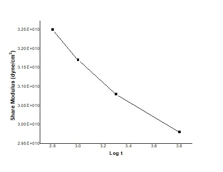 3.25E+010 3.20E+010 Share Modulus (dyne/cm) 10 .01 3.05E+010 3.00E+010 2.950.0101 3 0 376 32 3. 4 Log t