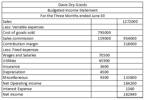 1272000 954000 318000 Davis Dry Goods Budgeted Income Statement For the Three Months ended June 30 Sales Less: Variable expen