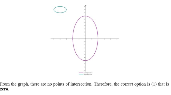 From the graph, there are no points of intersection. Therefore, the correct option is (1) that is zero.