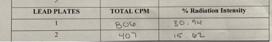 LEAD PLATES TOTAL CPM % Radiation Intensity 1 30.94 806 407 2 15 62