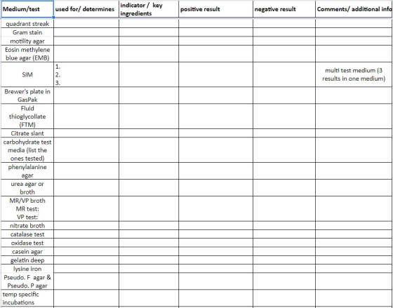 Medium/test used for/ determines indicator / key ingredients positive result negative result Comments/ additional info quadra