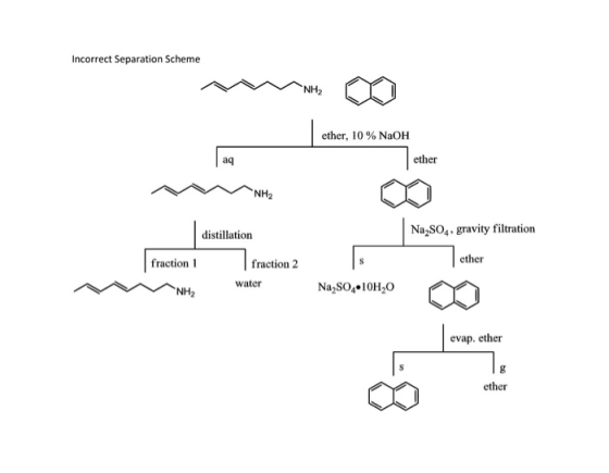 Incorrect Separation Scheme NH2 ether, 10% NaOH ether aq NH2 Na SO4, gravity filtration distillation ether fraction S fractio