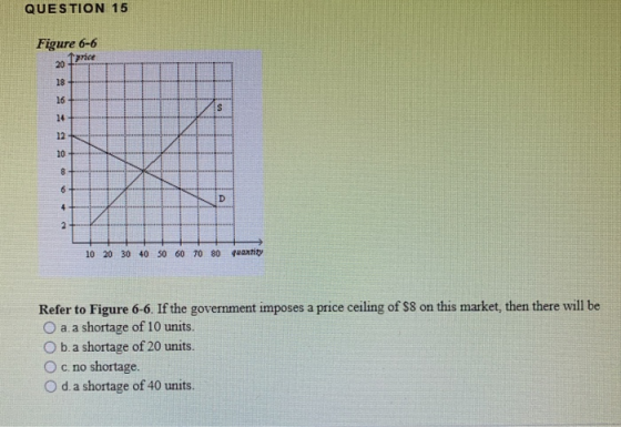 QUESTION 15 Figure 6-6 Tarice 10 20 30 40 50 60 70 80 quantity Refer to Figure 6-6. If the government imposes a price ceiling