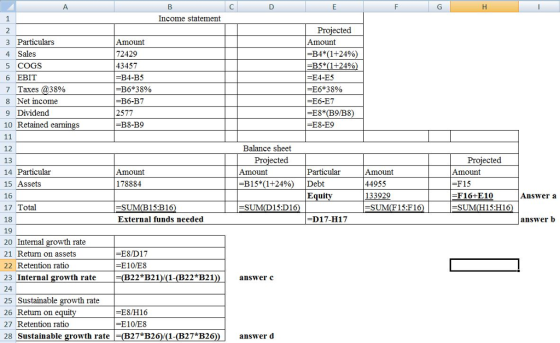 Income statement 2 3 Particulars 4 Sales 5 COGS 6 EBIT 7 Taxes @38% 8 Net income 9 Dividend 10 Retained earnings ected Amount 72429 43457 -B4-B5 Amount -B4*(1+2490) -B5*(1+24% E4-E5 -E6*38% -E6-E7 B6*38% -B6-B7 2577 -B8-B9 -E8-E9 12 13 14 Particular 15 Assets 16 17 Total 18 19 20 Internal growth rate 21 Return on assets 22 Retention ratio 23 Internal growth rate 24 25 Sustainable growth rate 26 Retum on e 27 Retention ratio 28 Sustainable growth rate Balance sheet ected Projected Amount 178884 Particulair Debt Equitv Amount Amount 44955 133929 -SUM(F15:F16 Amount B15*(1+24%) -F15 F16+E10 Answer a SUMB15:B16) External funds needed SUMD15:D16) SUMH15:H16) -D17-H17 answer b E8D17 -E10/E8 B22 B21)/(1-(B22 B21 answer c -E8/H16 -E10/E8 27 B26/(1-(B27 B26 answer d