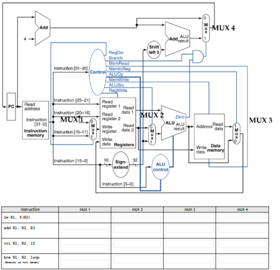 Add MUX 4 ALU Addresult Shift left 2 RegDst Branch MemRead Instruction (31-26] MemtoReg Control ALUOp MemWrite ALUSrc RegWrit
